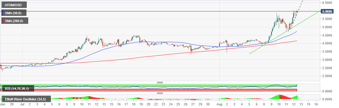 ATOM/USD price chart