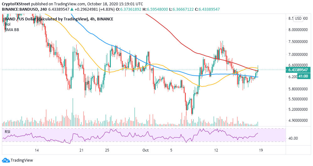 BAND/USD price chart