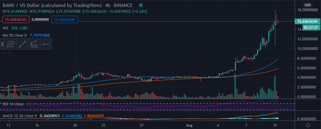 BAND/USD price chart