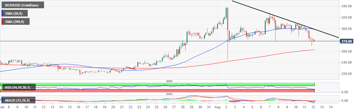 BCH/USD price chart