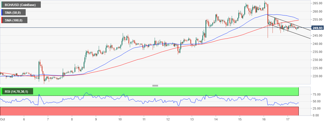 BCH/USD price chart