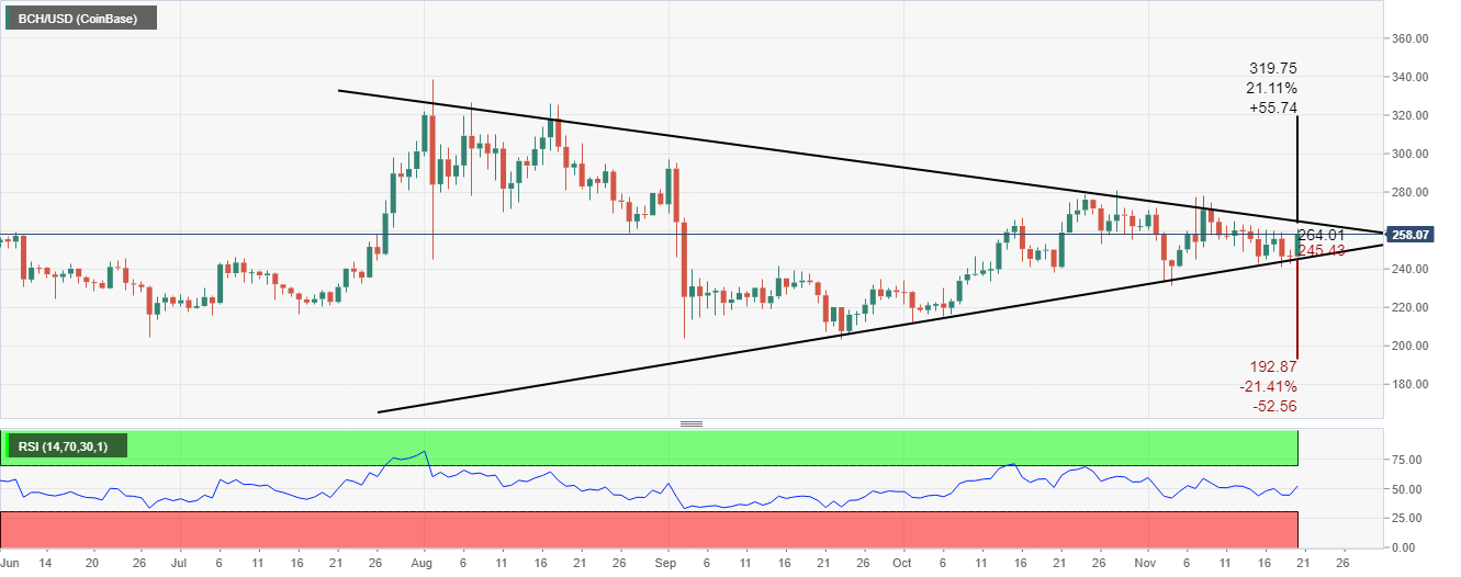 BCH/USD price chart