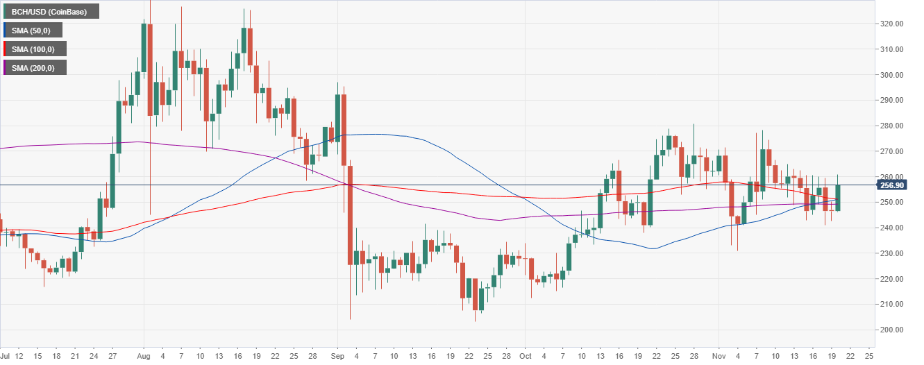 BCH/USD price chart