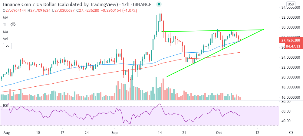 BNB/USD price chart