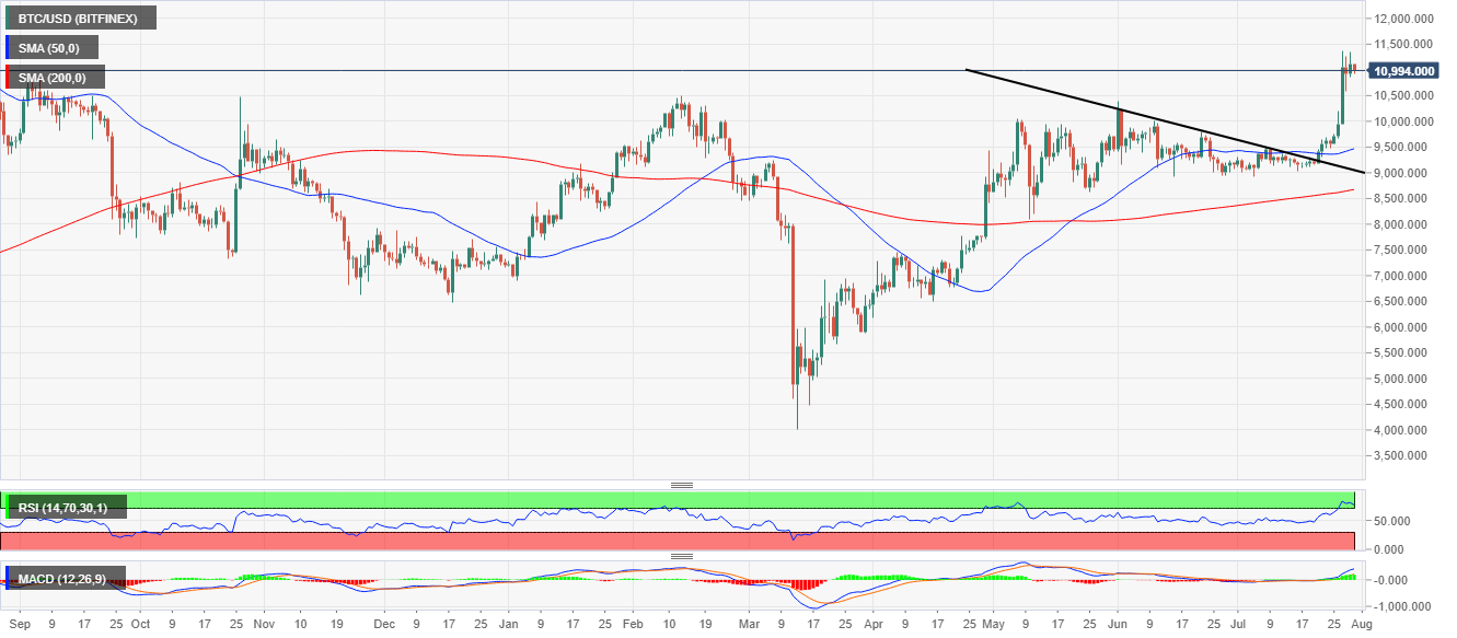 BTC/USD price chart