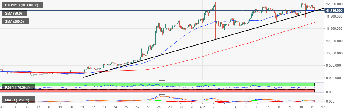 BTC/USD price chart