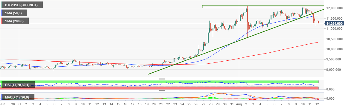 BTC/USD price chart