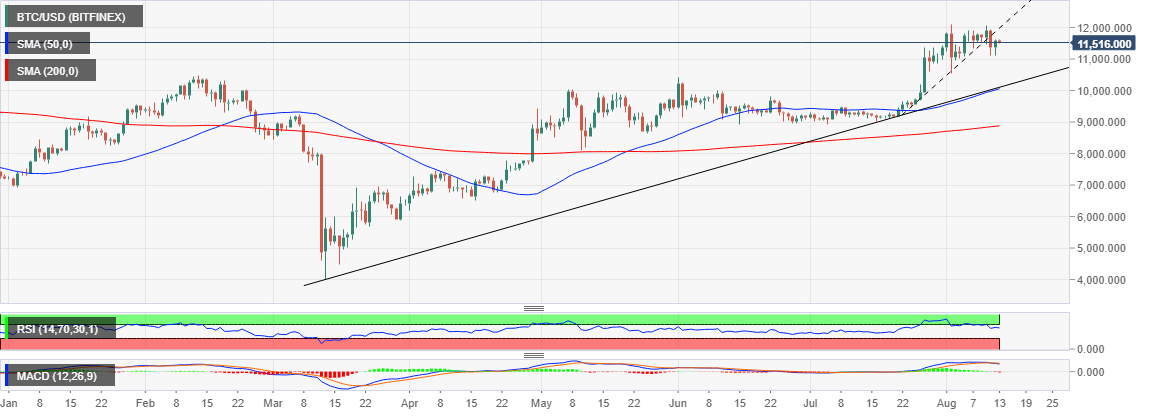 BTC/USD price chart