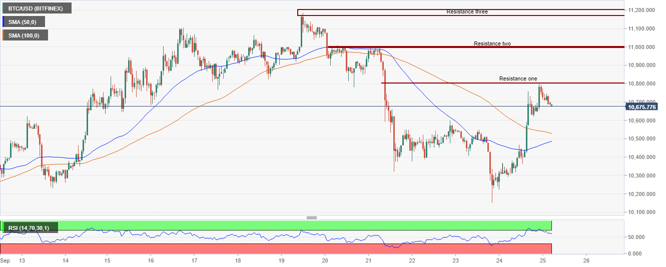 BTC/USd price chart by Tradingview