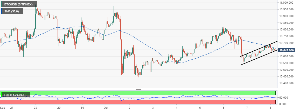 BTC/USD hourly chart