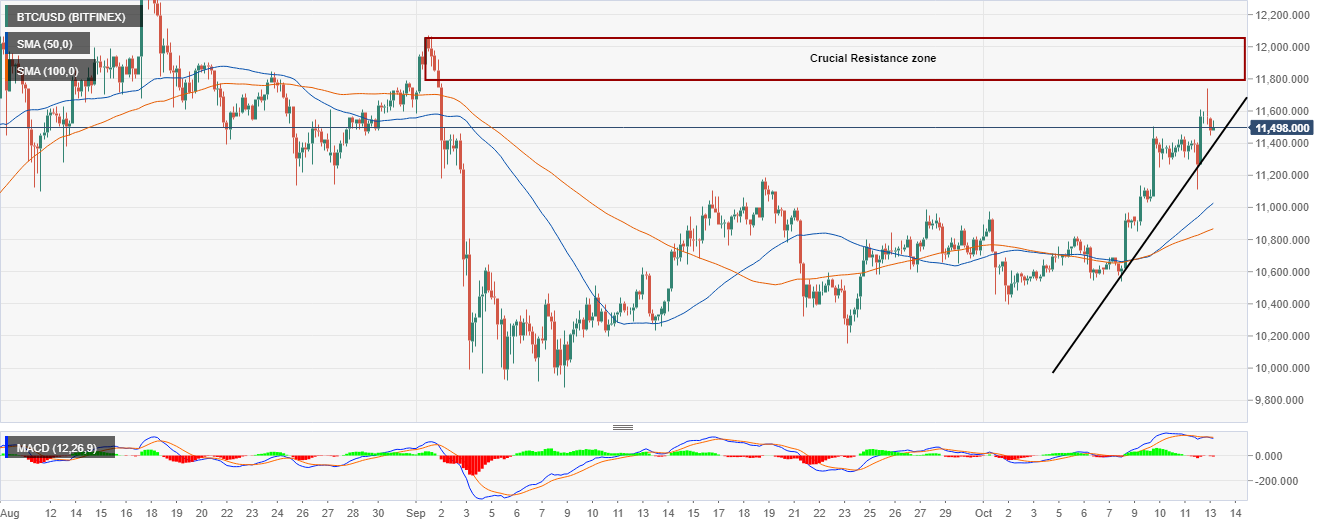 BTC/USD price chart