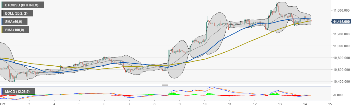 BTC/USD price chart