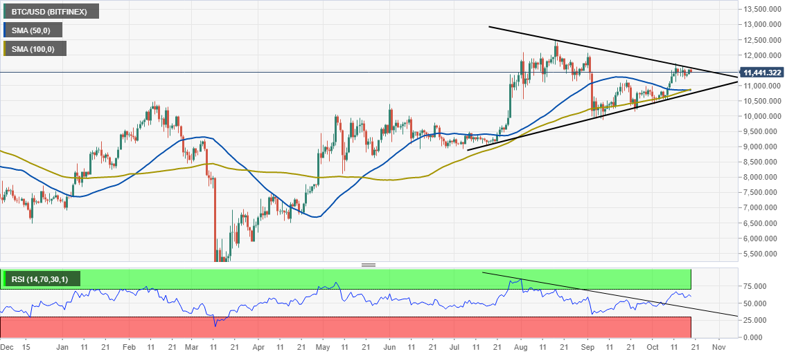 BTC/USD price chart