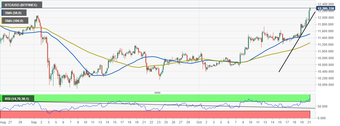 BTC/USD price chart