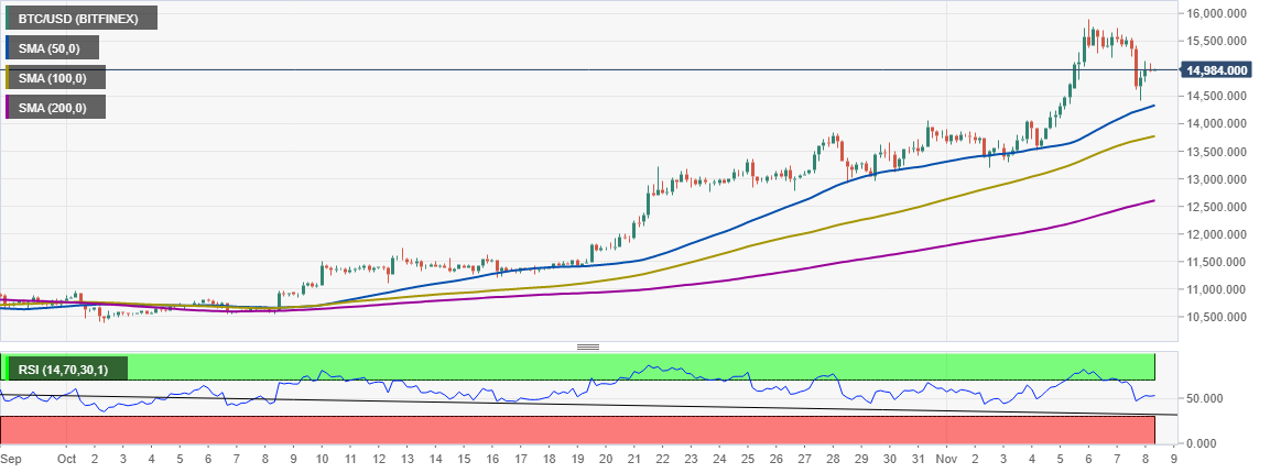 BTC/USD price chart