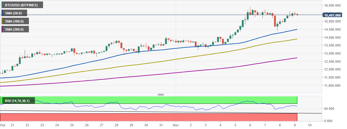 BTC/USD price chart