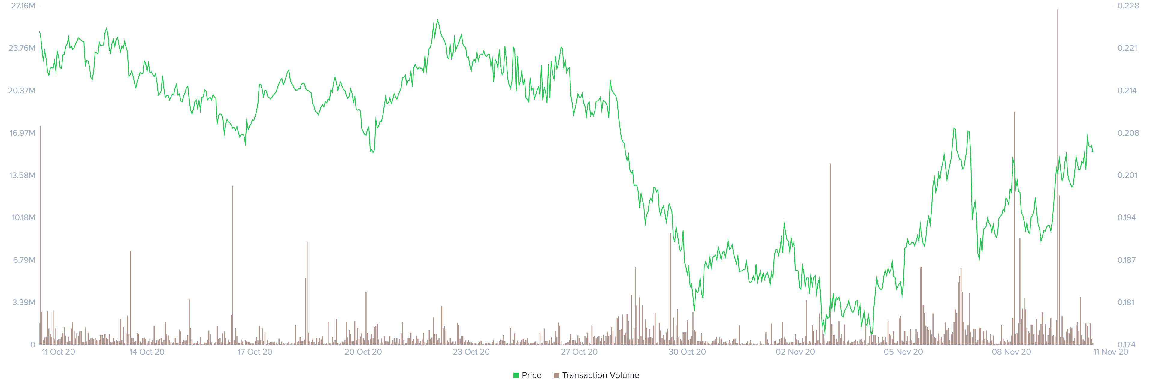 BAT/USD price chart