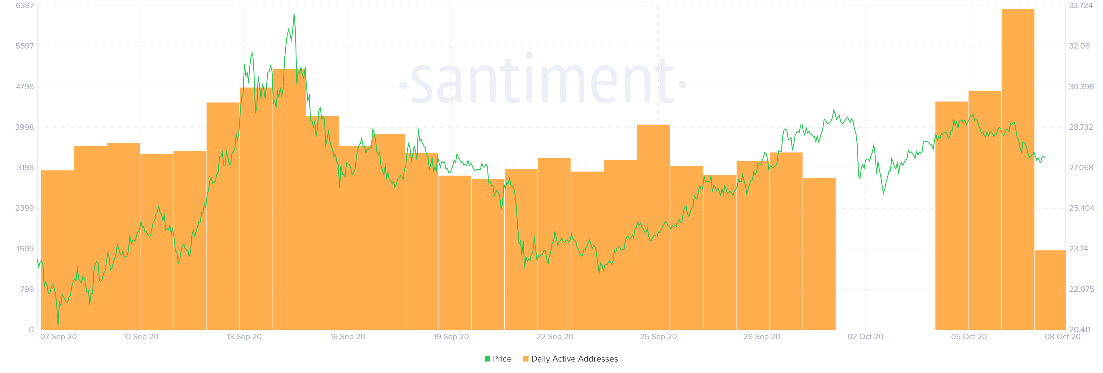 BNB daily active addresses 