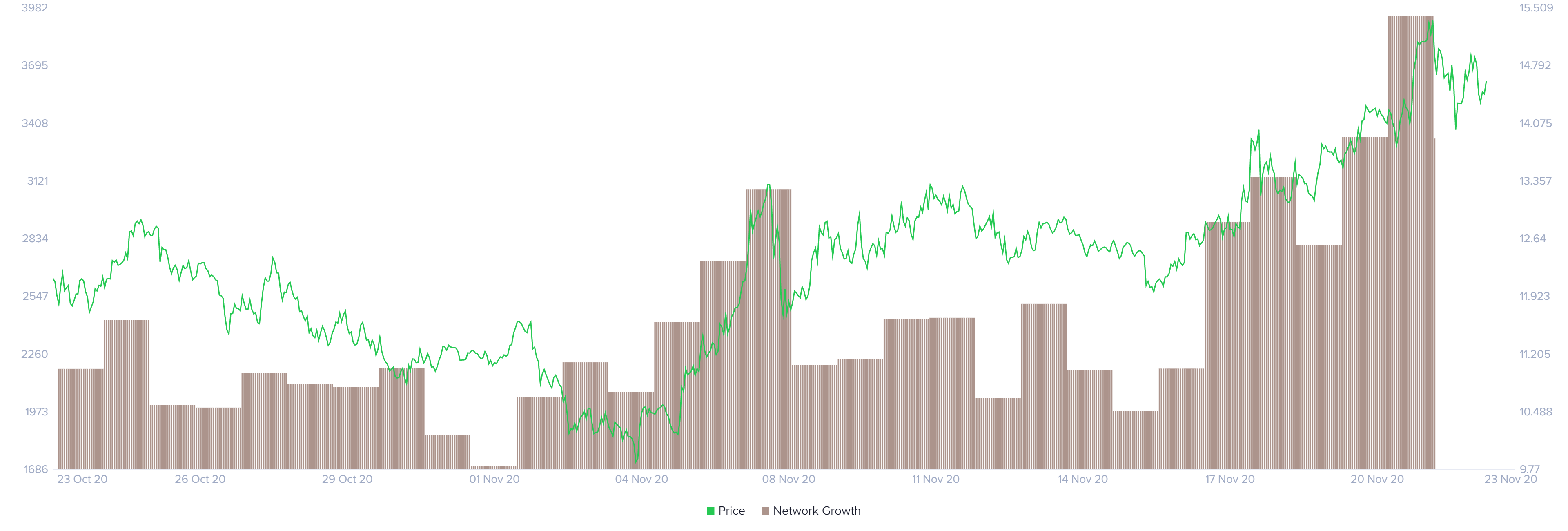 Chainlink network growth