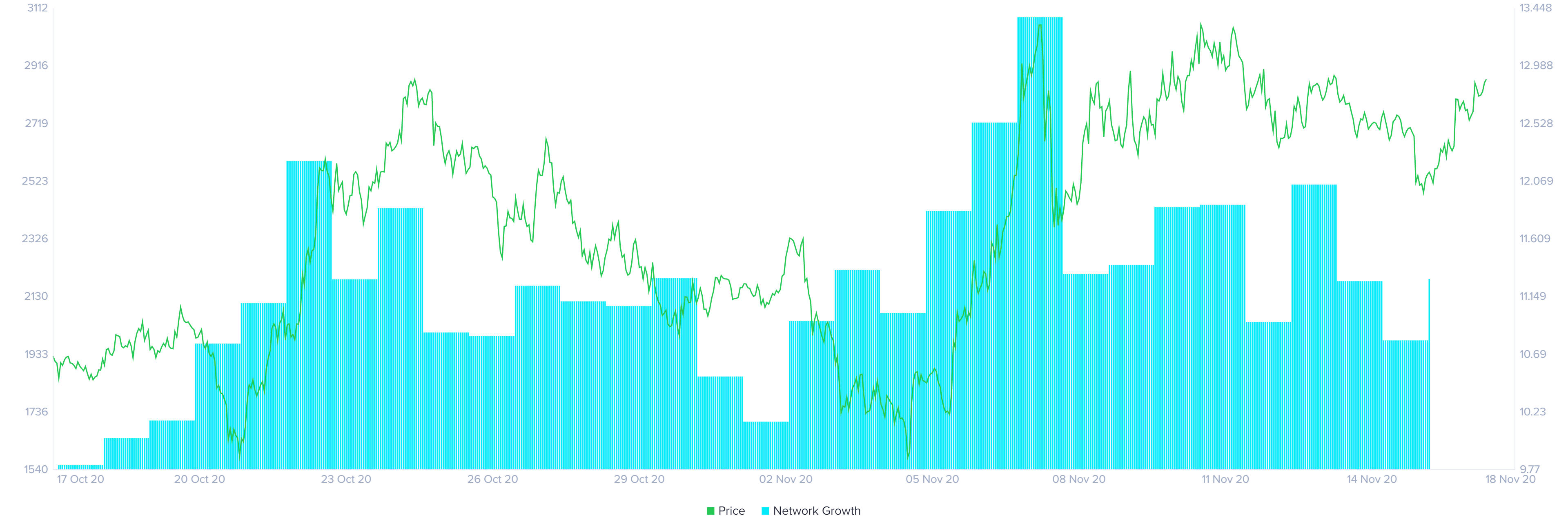 Chainlink network growth