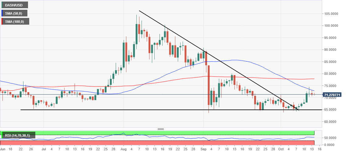 DASH/USD price chart