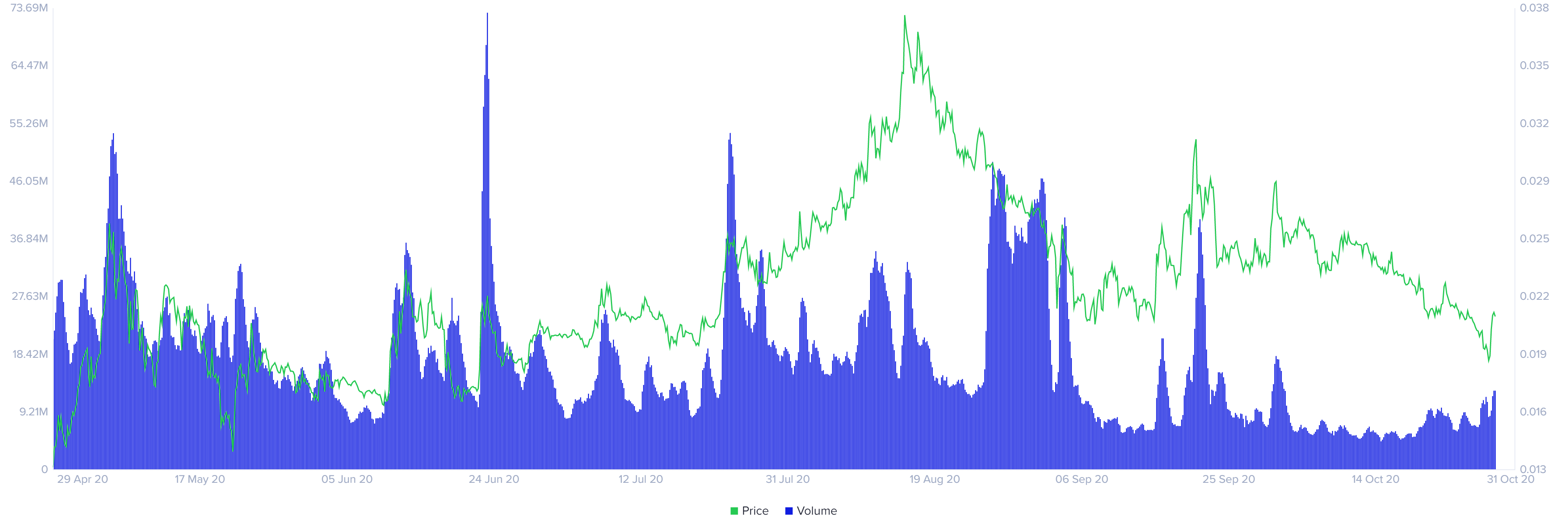 DGB volume chart