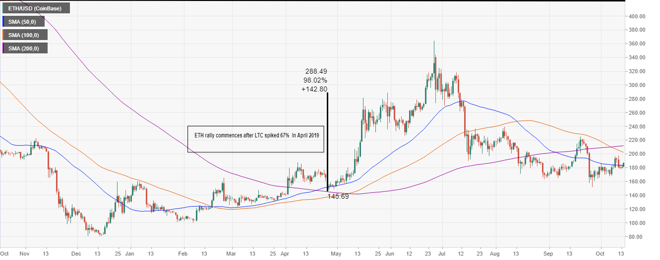 ETH/USD price chart