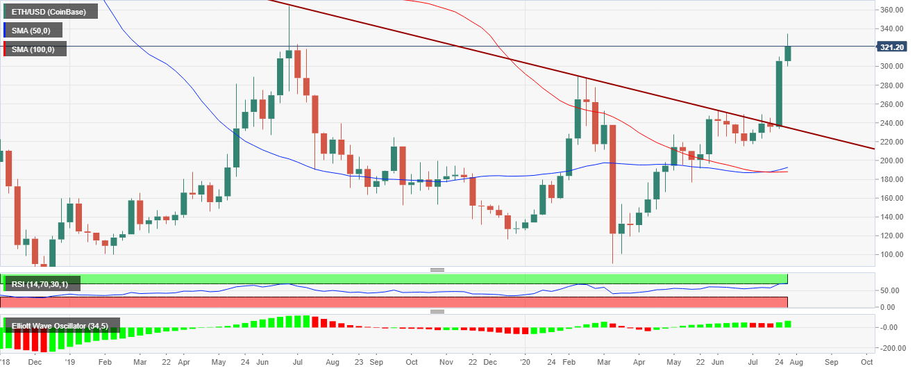 ETH/USD price chart