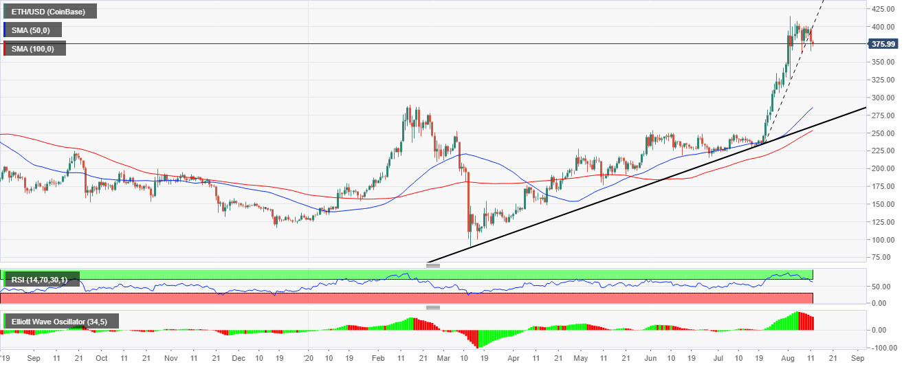 BCH/USD price chart