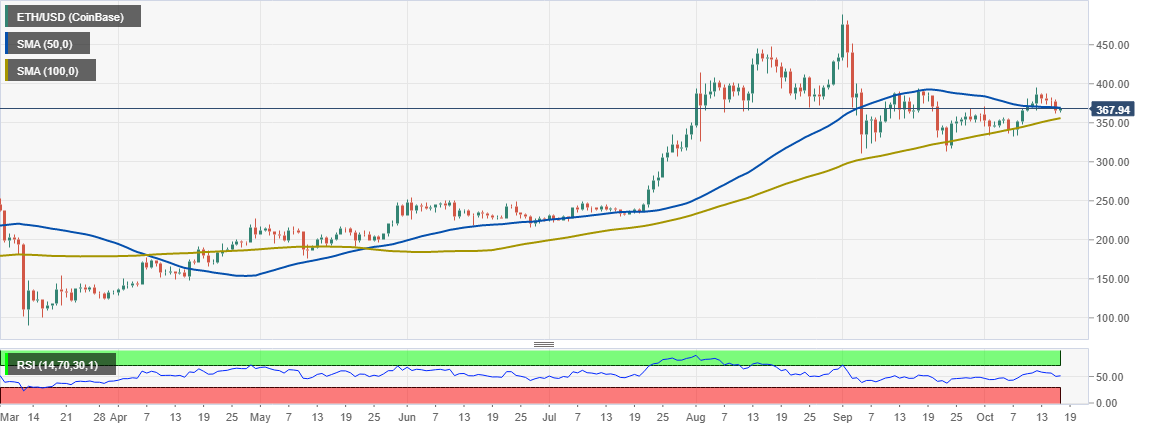 ETH/USD price chart