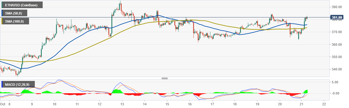 ETH/USD price chart