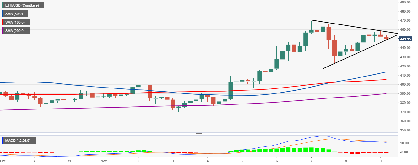 ETH/USD price chart