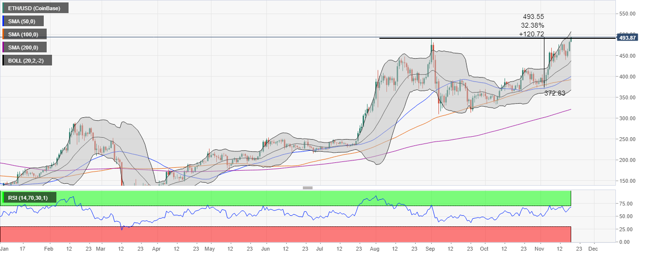 ETH/USD price chart