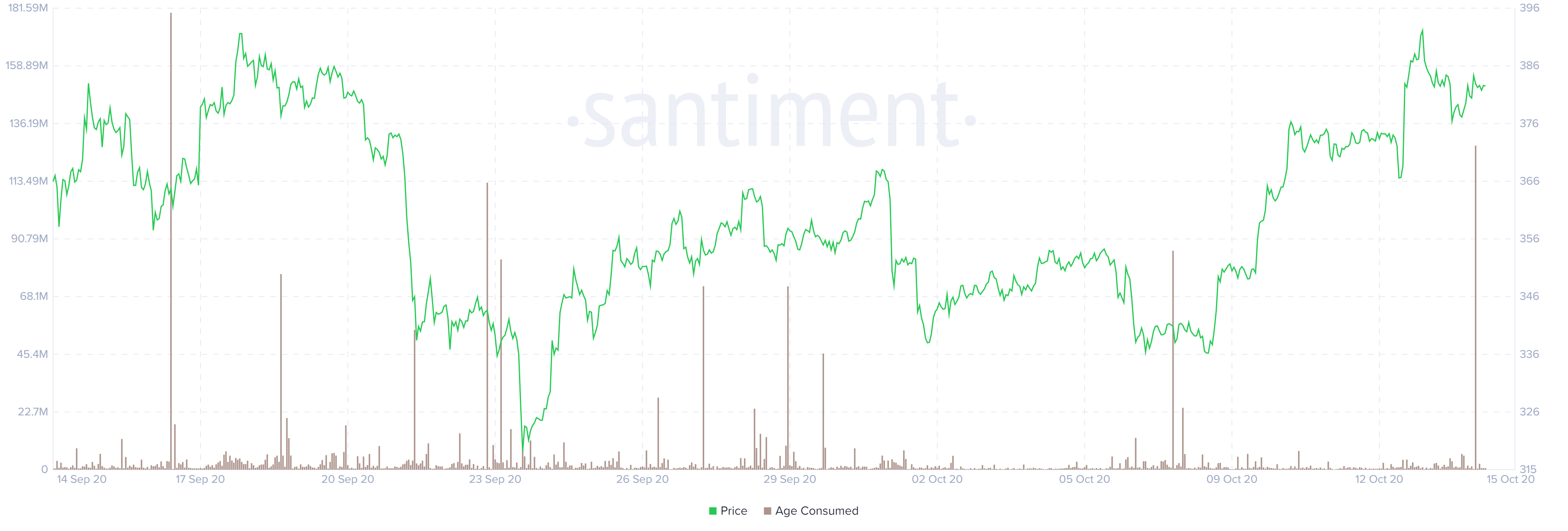 ETH Age Consumed 