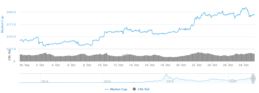 Crypto Market Cap Prediction 2020 : Cryptocurrency Growth Trends Industry Performance Investmentbank Com : Bitcoin & ethereum $4.5 trillion market cap by 2020 bitcoin & ethereum $4.5 trillion market cap by 2020 the nominal gdp of the world economy mike novogratz: