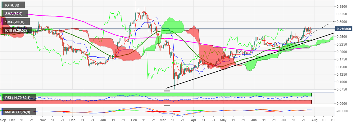 IOT/USD price chart