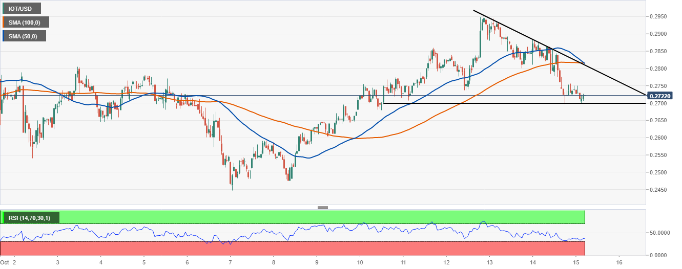 IOT/USD price chart