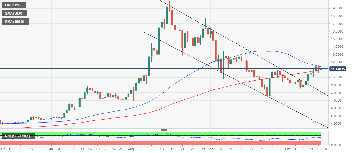 LINK/USD price chart