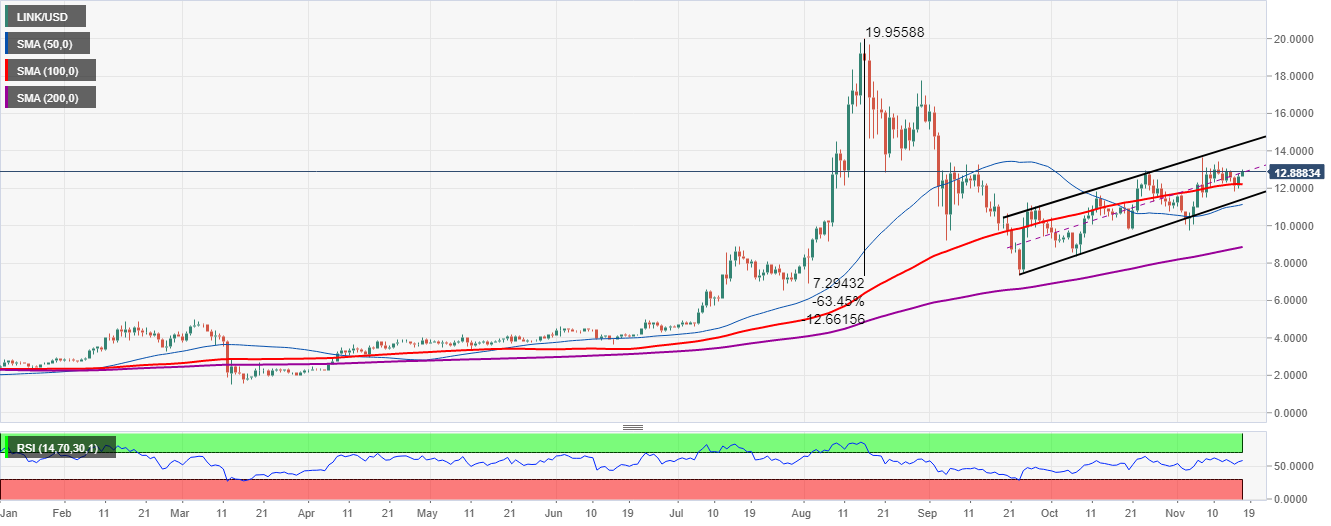 LINK/USD price chart
