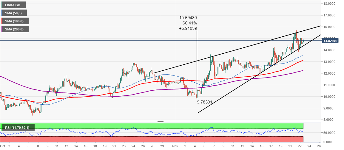 LINK/USD price chart