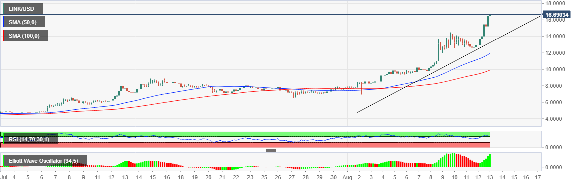 LINK/USD price chart