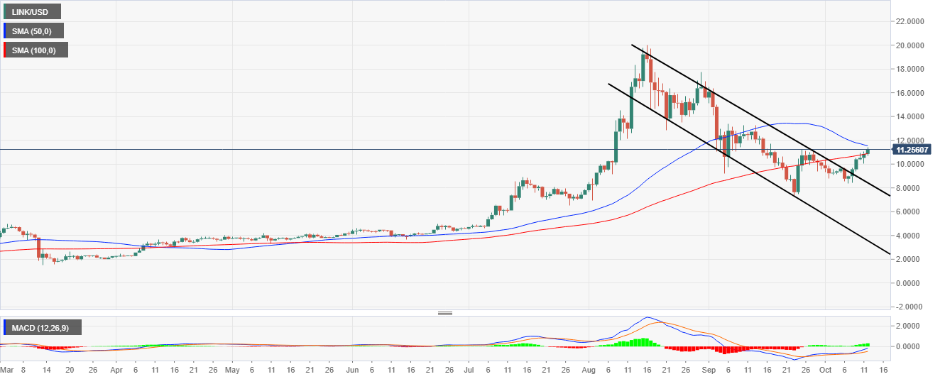 LINK/USD price chart