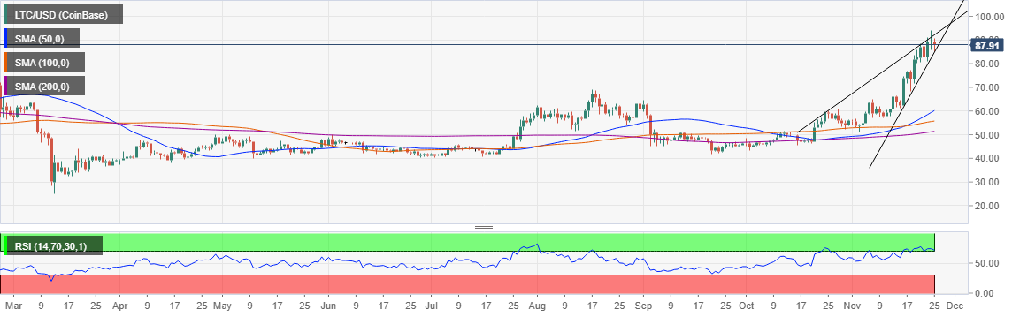 LTC/USD price chart 