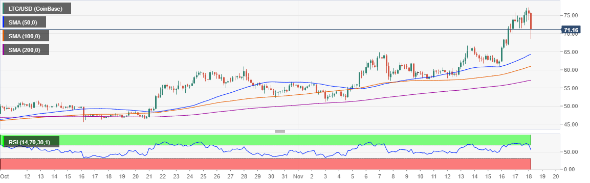 LTC / USD price chart