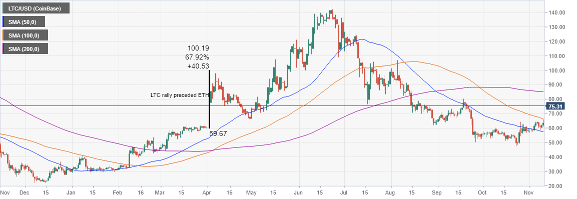 LTC / USD price chart