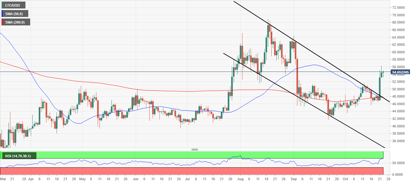 LTC / USD price chart