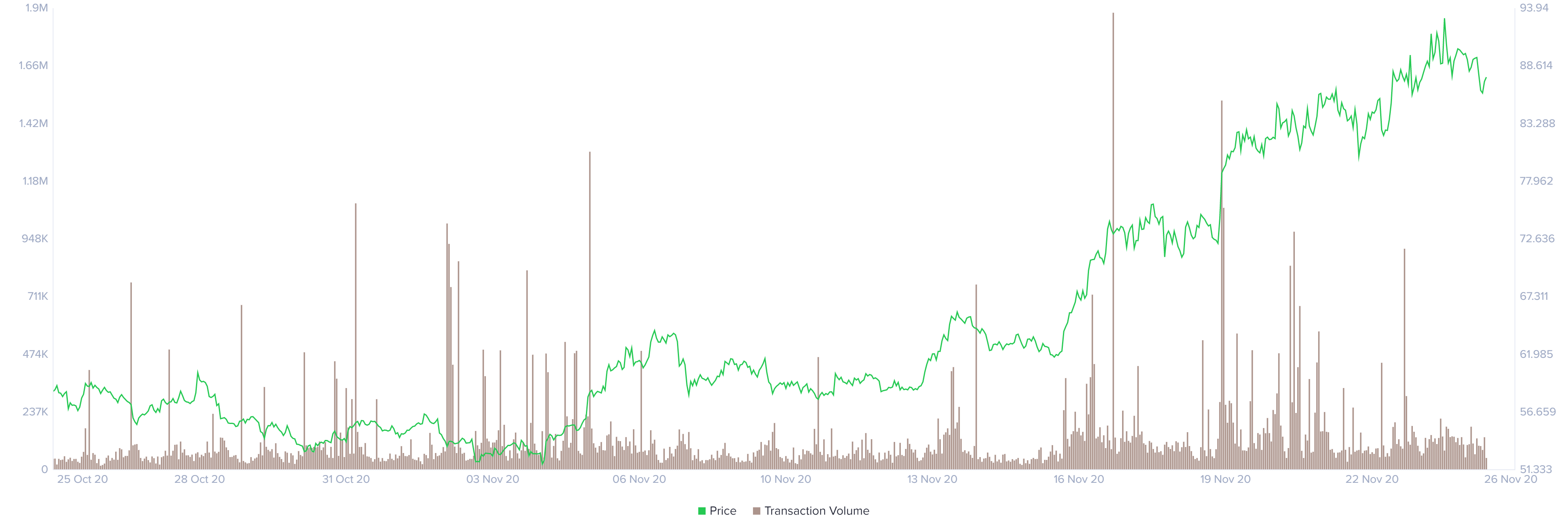 LTC daily transaction volume