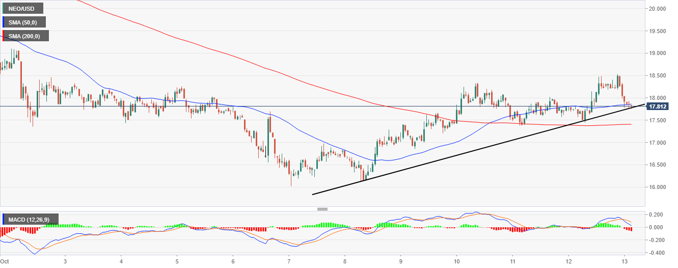 NEO/USD price chart