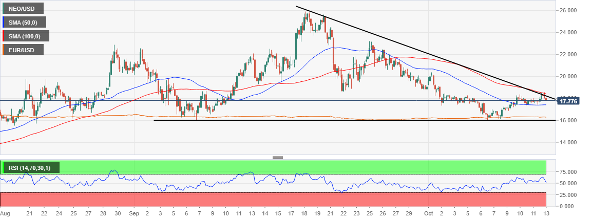 NEO/USD price chart