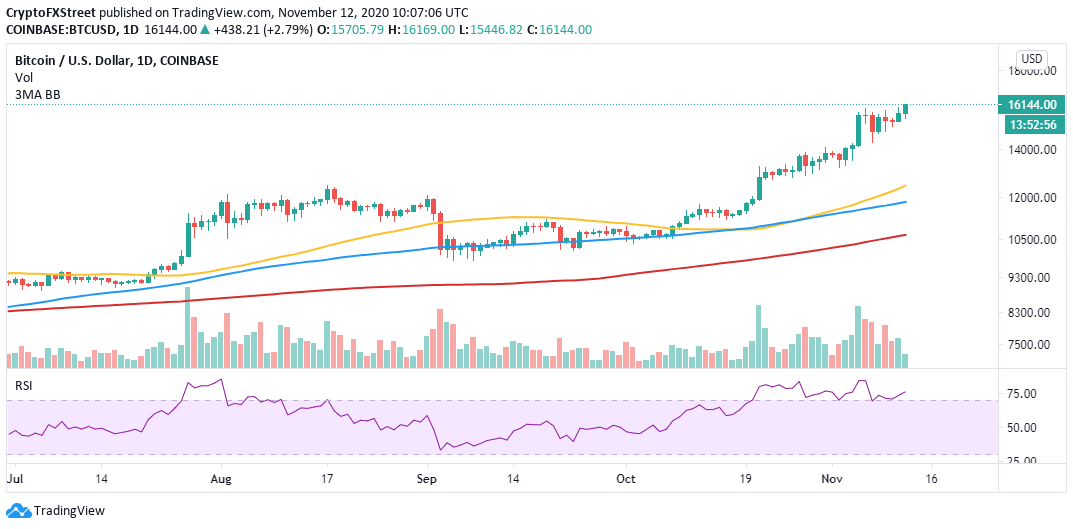 BTC / USD price chart